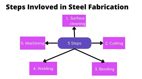 metal fabrication process documentation|canadian steel fabrication guidelines.